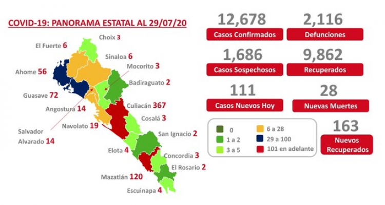 Sinaloa suma 12,678 casos confirmados de COVID-19; hay 2,116 defunciones