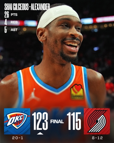 Gilgeous-Alexander lidera al campe&oacute;n Thunder a la duod&eacute;cima victoria consecutiva en la NBA