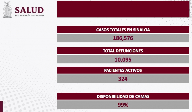 Sinaloa reporta 4 nuevos contagios y cero defunciones por COVID-19
