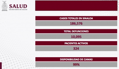 Sinaloa reporta 4 nuevos contagios y cero defunciones por COVID-19