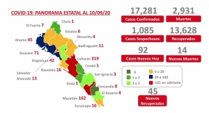 Sinaloa acumula 17,281 casos confirmados de COVID-19; hay 2,931 defunciones