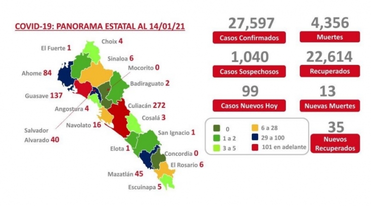 Sinaloa acumula 27,597 casos confirmados por COVID-19 por COVID-19