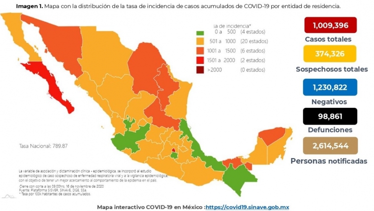 México acumula 1,009,396 casos confirmados por COVID19; hay 98,861 defunciones