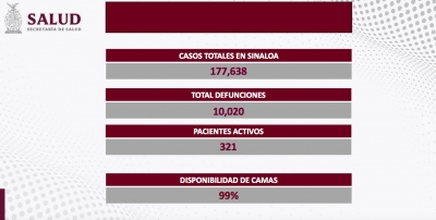 Sinaloa inici&oacute; la semana con cero nuevos contagios, ni con defunciones a causa del COVID-19