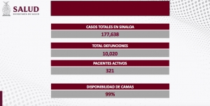 Sinaloa inici&oacute; la semana con cero nuevos contagios, ni con defunciones a causa del COVID-19