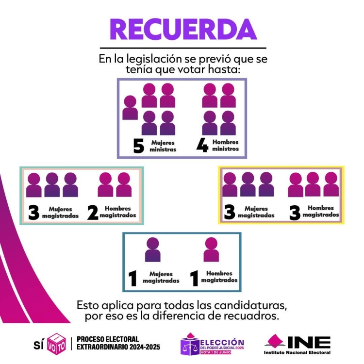 Mediante acordeones impulsa Morena a sus candidatos al Poder Judicial en todo el país, señala investigación
