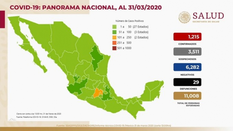 Suman 29 muertes por COVID-19 en M&eacute;xico; hay mil 215 casos confirmados