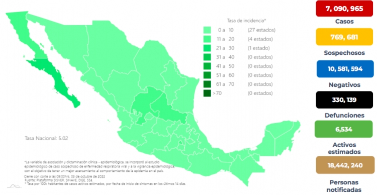 México acumuló 8 mil 420 nuevos contagios, y 91 defunciones por COVID-19