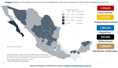 Suman un millón 133 mil 613 casos confirmados acumulados de COVID-19 en México