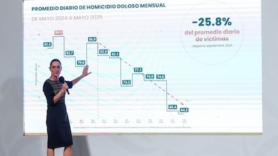 Primer Informe de Gobierno de Sheinbaum como Presidenta: se registran 25.5% menos asesinatos que con AMLO