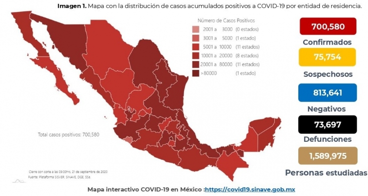 En México ya son más de 700 mil casos confirmados por COVID-19; hay 73,697 defunciones