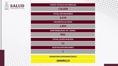 Sinaloa sumó 46 nuevos contagios y una defunción relacionadas al COVID-19