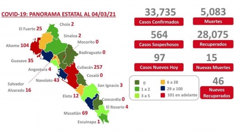 Sinaloa acumula 33,735 casos confirmados de COVID-19