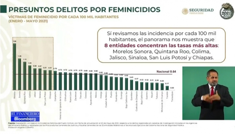 Gobierno reconoce aumento de feminicidios de casi 8% entre enero y mayo