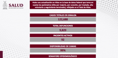 Sinaloa inici&oacute; la primera semana de mayo con cero contagios, y 2 muertes por COVID-19