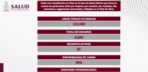 Sinaloa inici&oacute; la primera semana de mayo con cero contagios, y 2 muertes por COVID-19