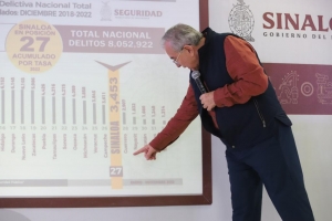 Sinaloa ya se ubica en el lugar 27 en incidencia delictiva nacional