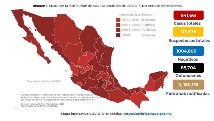 México acumula 841,661 casos confirmados de COVID19; hay 85,704 defunciones