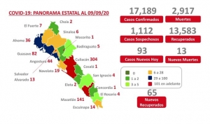 Sinaloa acumula 17,189 casos confirmados de COVID-19; hay 2,917 defunciones