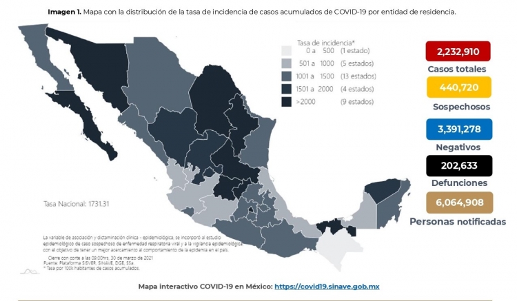 México acumula 2,427,325 casos confirmados por COVID-19