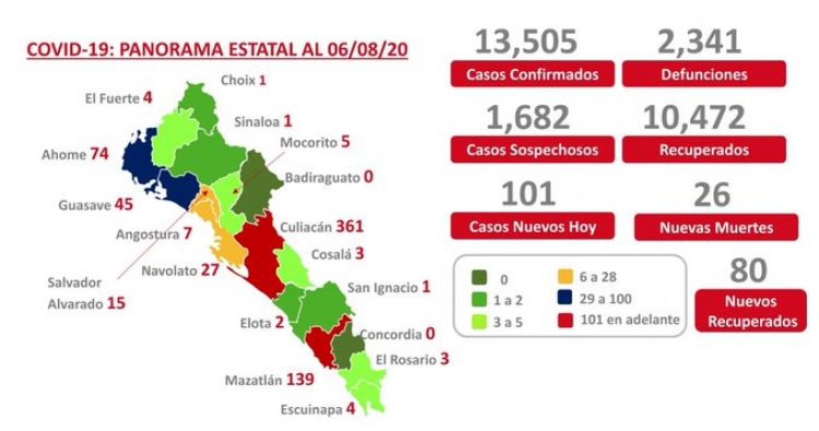Sinaloa suma 13,505 casos confirmados de COVID-19; hay 2,341 defunciones