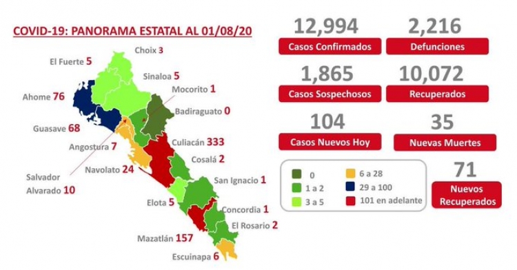 Sinaloa suma 12,994 casos confirmados de COVID-19; hay 2,216 defunciones