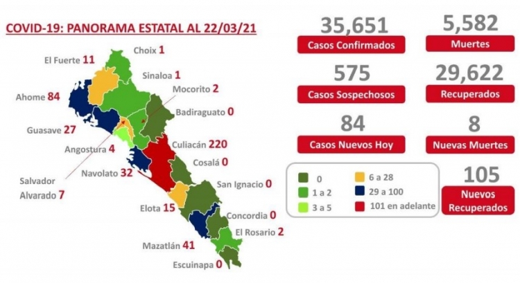 Sinaloa acumula 35,651 casos confirmados por COVID-19
