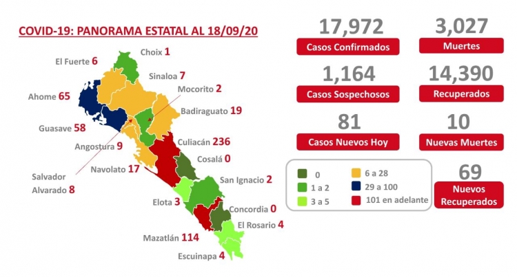 Sinaloa suma 3,027 muertes y 17,972 casos confirmados por COVID-19
