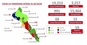Sinaloa suma 3,257 muertes y 19,253 casos confirmados por COVID-19