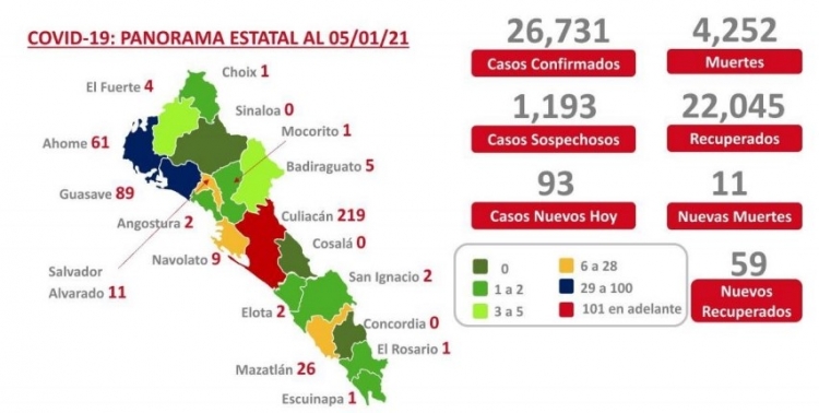 Al 05 de enero 2021 hay 26,731 casos confirmados de COVID-19