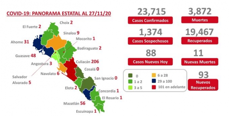 Sinaloa suma 23,715 casos confirmados de COVID-19; hay 3,872 defunciones