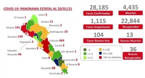 Al 20 de enero 2021 hay 28,081 casos confirmados por COVID-19