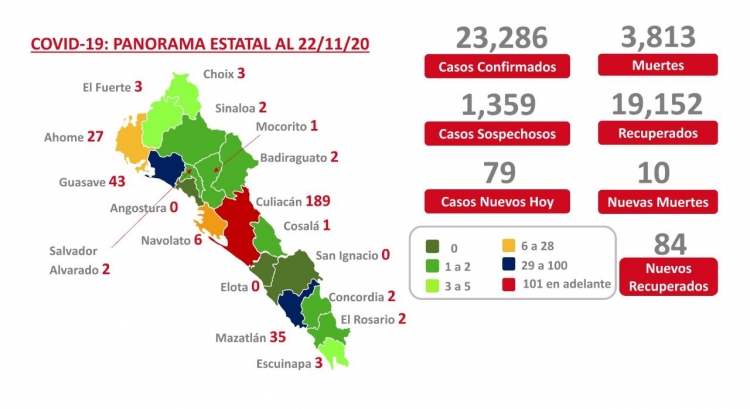 Los contagios no disminuyen en Culiacán