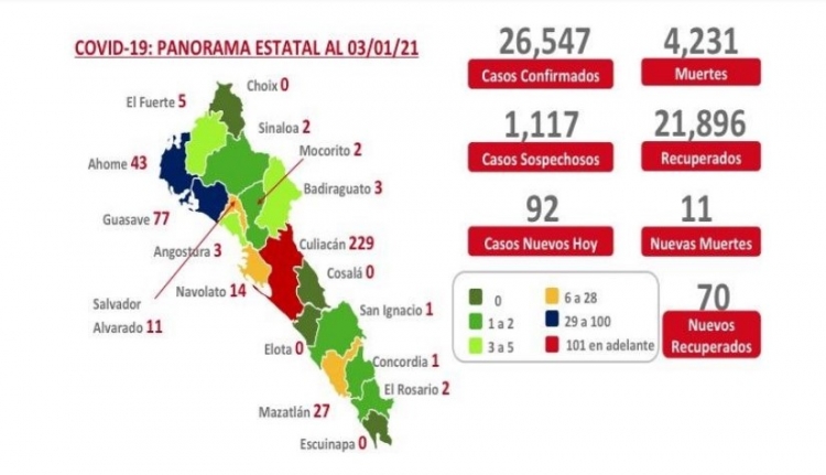 Sinaloa tiene 420 casos activos