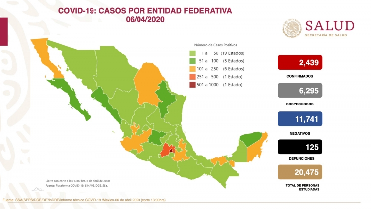 Suman 2,439 casos de coronavirus en México; hay 125 defunciones