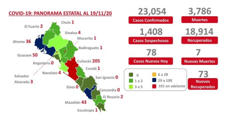 Sinaloa suma 23,054 casos confirmados de COVID-19; hay 3,786 defunciones