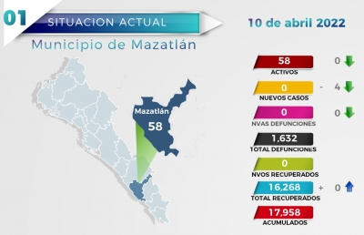 Hist&oacute;rico, Mazatl&aacute;n hoy no reporta nuevos casos, recuperados o defunciones por Covid