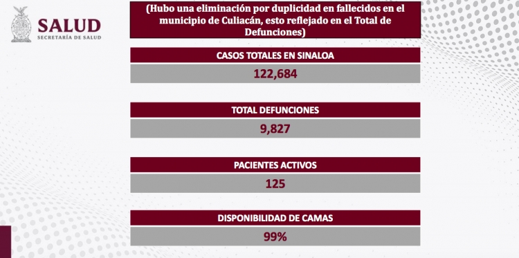Este s&aacute;bado se reportaron 11 contagios, y cero muertes por COVID-19