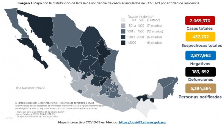 México acumula 2,069,370 casos confirmados de COVID-19