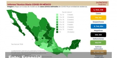 México acumuló 17 mil 432 contagios, y 42 defunciones por COVID-19