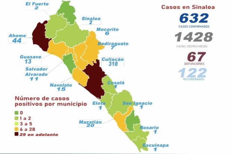 Sinaloa tiene 632 casos confirmados de COVID-19; hay 67 defunciones