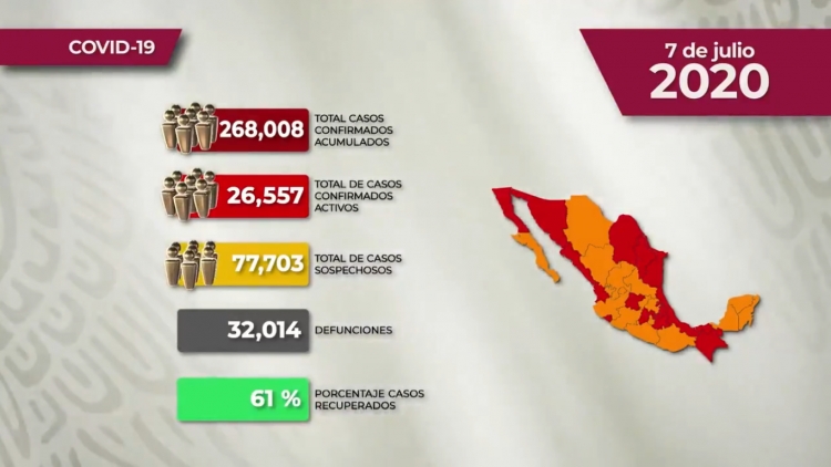M&eacute;xico suma 268,008 casos confirmados de COVID-19; hay 32,014 defunciones