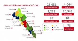 Al 12 de diciembre 2020 hay 25,031 casos confirmados por COVID-19
