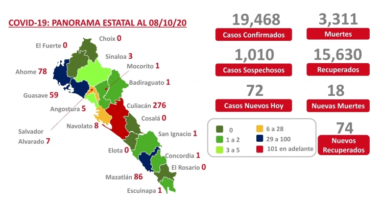 Sinaloa suma 19,468 casos confirmados de COVID-19; hay 3,311 defunciones