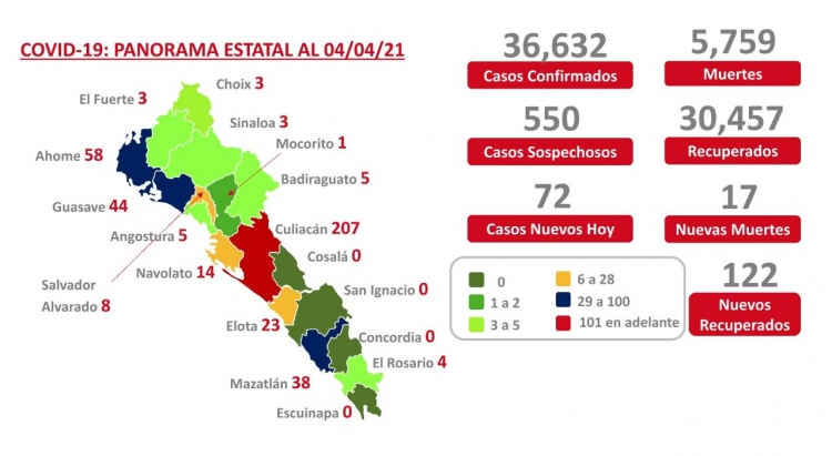 Unos 17 fallecimientos por Covid19 este domingo en Sinaloa
