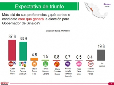 Llega Rocha al primer debate con 5 puntos de ventaja sobre Zamora, en Sinaloa