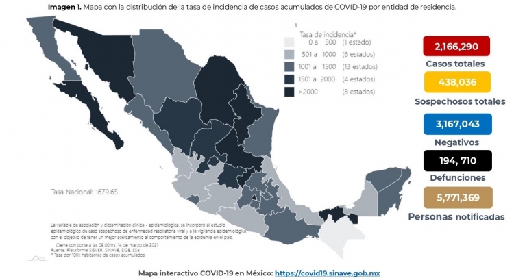 México acumula 2,166,290 casos confirmados por COVID-19