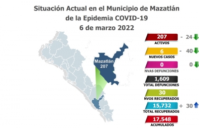 Despu&eacute;s de casi una semana de Carnaval, apenas pasa a verde sem&aacute;foro Covid en Mazatl&aacute;n