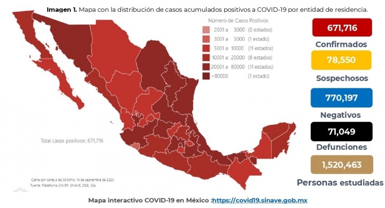 México acumula 671,716 casos confirmados de COVID-19; hay 71,049 defunciones