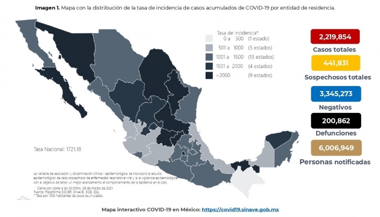 México acumula 2,219,845 casos confirmados por COVID-19